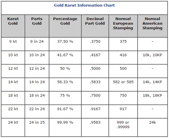 Gold Karat Information Chart Esslinger Watchmaker Supplies Blog