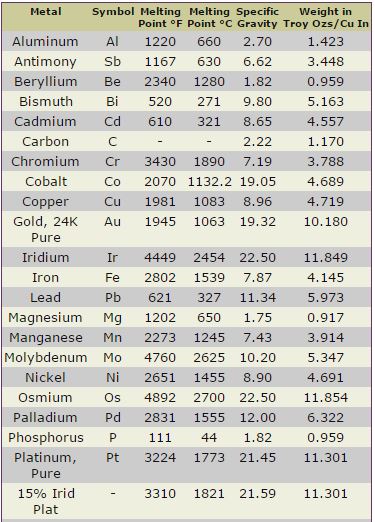 Metal Melting Point Chart Esslinger Watchmaker Supplies Blog