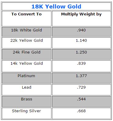 Comparison of 24K, 22K, 18K, 14K, 12K & 10K Gold