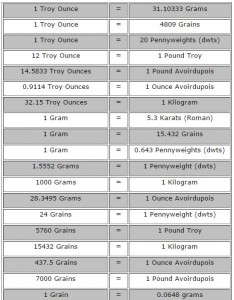 Gold Conversion Chart