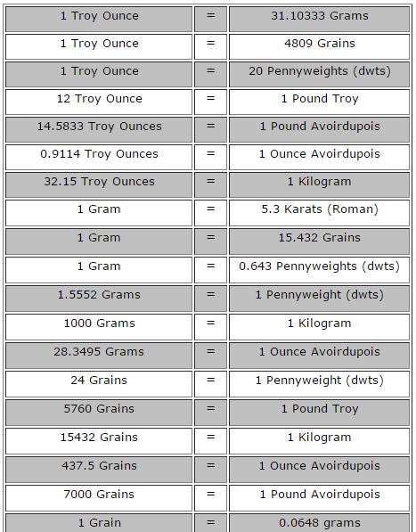 Measurement Chart Grams And Ounces