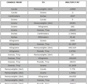 Gold Weight Chart