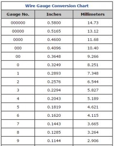 Mm Gauges Chart