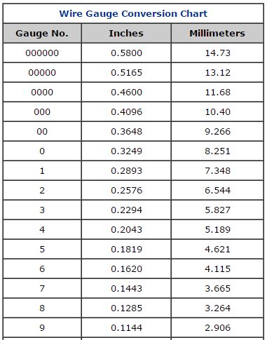 Wire Gauge To Mm Chart