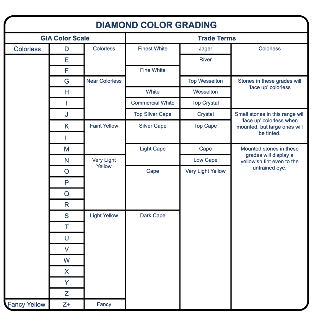 weight chart for and Diamond Appraising  Color Grading Chart  Grading