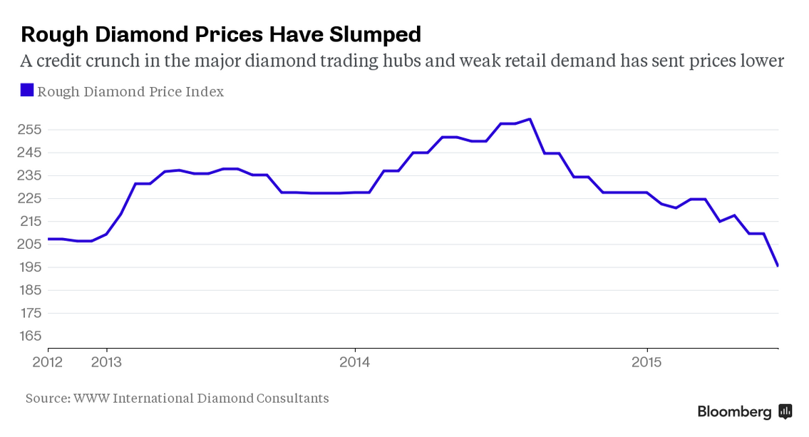  De Beers Lowers Global Diamond-Jewelry Estimate