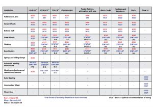 Moebius Oil Charts - Esslinger Watchmaker Supplies Blog